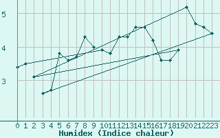 Courbe de l'humidex pour Sonnblick - Autom.