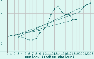 Courbe de l'humidex pour Ried Im Innkreis