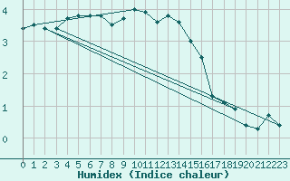 Courbe de l'humidex pour Idar-Oberstein