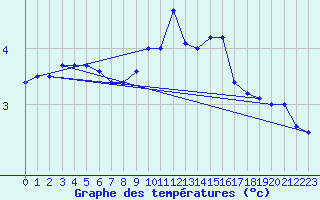 Courbe de tempratures pour Chamonix-Mont-Blanc (74)