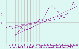 Courbe du refroidissement olien pour Fcamp (76)