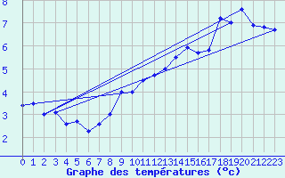 Courbe de tempratures pour Oron (Sw)