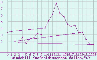 Courbe du refroidissement olien pour Adelboden