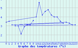 Courbe de tempratures pour Cherbourg (50)