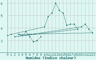 Courbe de l'humidex pour Plymouth (UK)