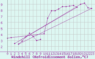 Courbe du refroidissement olien pour Croisette (62)