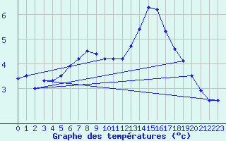 Courbe de tempratures pour Great Dun Fell