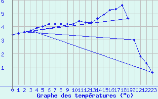 Courbe de tempratures pour Bridel (Lu)
