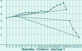 Courbe de l'humidex pour Bridel (Lu)