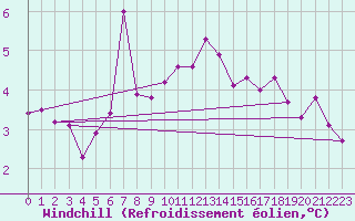 Courbe du refroidissement olien pour Veliko Gradiste