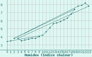 Courbe de l'humidex pour Bulson (08)