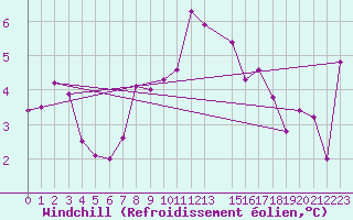 Courbe du refroidissement olien pour Straubing