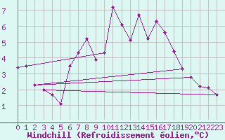 Courbe du refroidissement olien pour Jomfruland Fyr