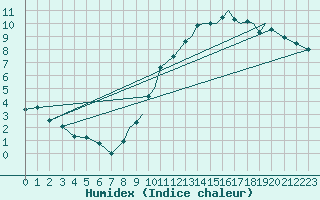 Courbe de l'humidex pour Hawarden