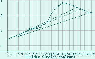 Courbe de l'humidex pour Gros-Rderching (57)