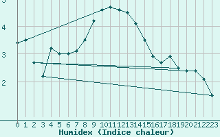 Courbe de l'humidex pour Ruhnu