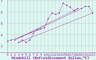 Courbe du refroidissement olien pour Saint-Hilaire-sur-Helpe (59)