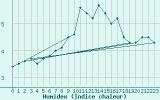 Courbe de l'humidex pour Kocelovice