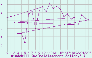 Courbe du refroidissement olien pour Tjotta