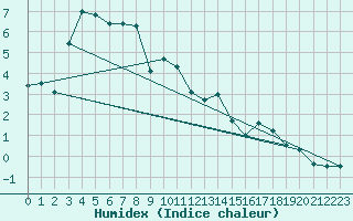 Courbe de l'humidex pour Tjotta