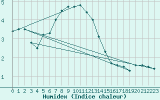 Courbe de l'humidex pour Kilpisjarvi