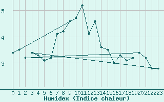 Courbe de l'humidex pour Soederarm