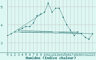 Courbe de l'humidex pour Charleroi (Be)