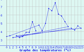 Courbe de tempratures pour Crap Masegn