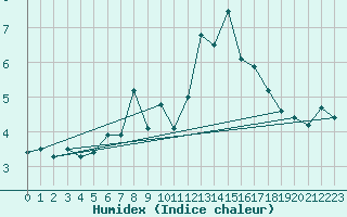Courbe de l'humidex pour Crap Masegn