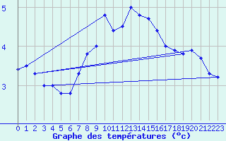 Courbe de tempratures pour Monte Generoso