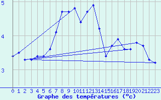 Courbe de tempratures pour Toholampi Laitala