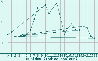 Courbe de l'humidex pour Toholampi Laitala