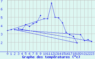 Courbe de tempratures pour Pilatus