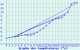 Courbe de tempratures pour Montroy (17)