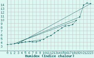 Courbe de l'humidex pour Montroy (17)