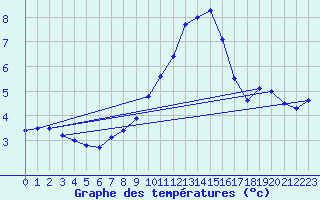 Courbe de tempratures pour Bischofshofen