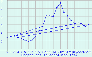 Courbe de tempratures pour Nottingham Weather Centre