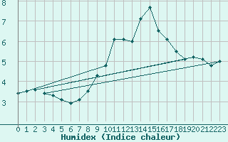 Courbe de l'humidex pour Nottingham Weather Centre