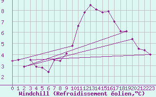 Courbe du refroidissement olien pour Mayrhofen