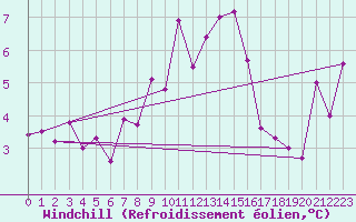 Courbe du refroidissement olien pour Saint Gallen