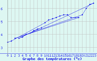 Courbe de tempratures pour Chivres (Be)