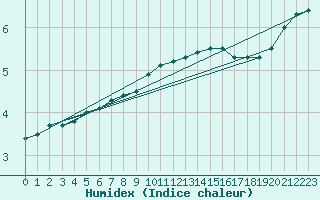 Courbe de l'humidex pour Chivres (Be)