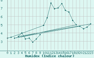 Courbe de l'humidex pour Strathallan