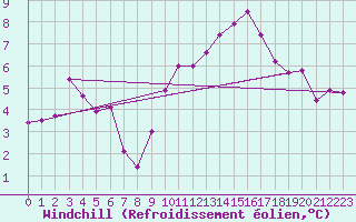 Courbe du refroidissement olien pour Thorrenc (07)