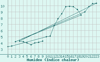 Courbe de l'humidex pour Hestrud (59)