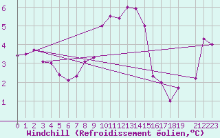 Courbe du refroidissement olien pour Moleson (Sw)