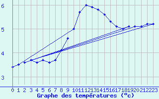 Courbe de tempratures pour Amstetten
