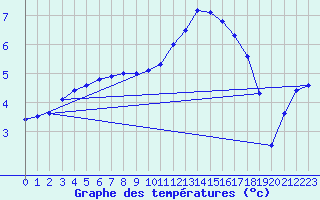 Courbe de tempratures pour Fains-Veel (55)