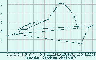 Courbe de l'humidex pour Fains-Veel (55)