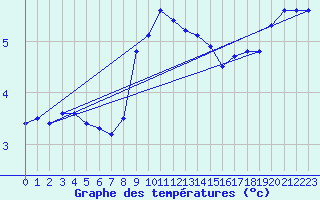 Courbe de tempratures pour Lahr (All)